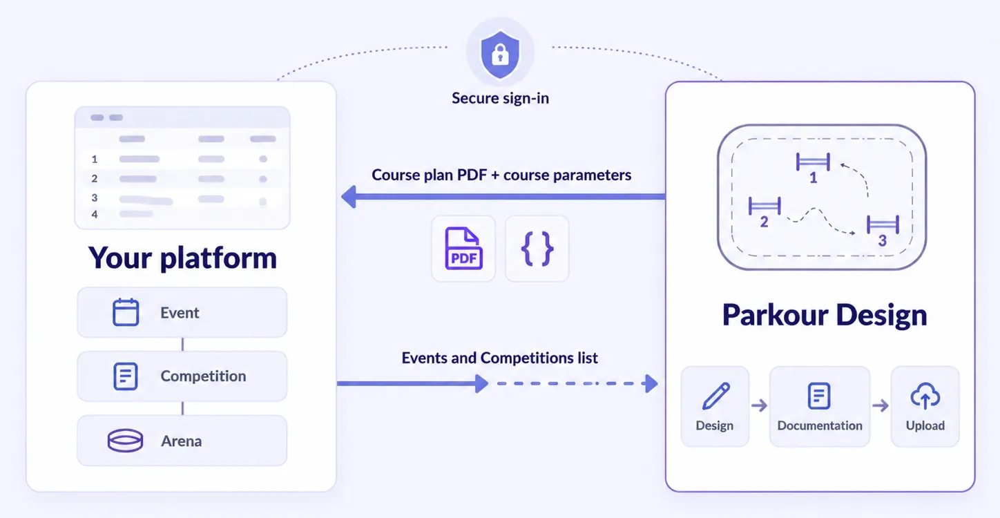 Diagram: Parkour Design sends the course plan PDF and course parameters to your platform; your platform provides the list of Events and Competitions. Both sides connect through secure sign-in.